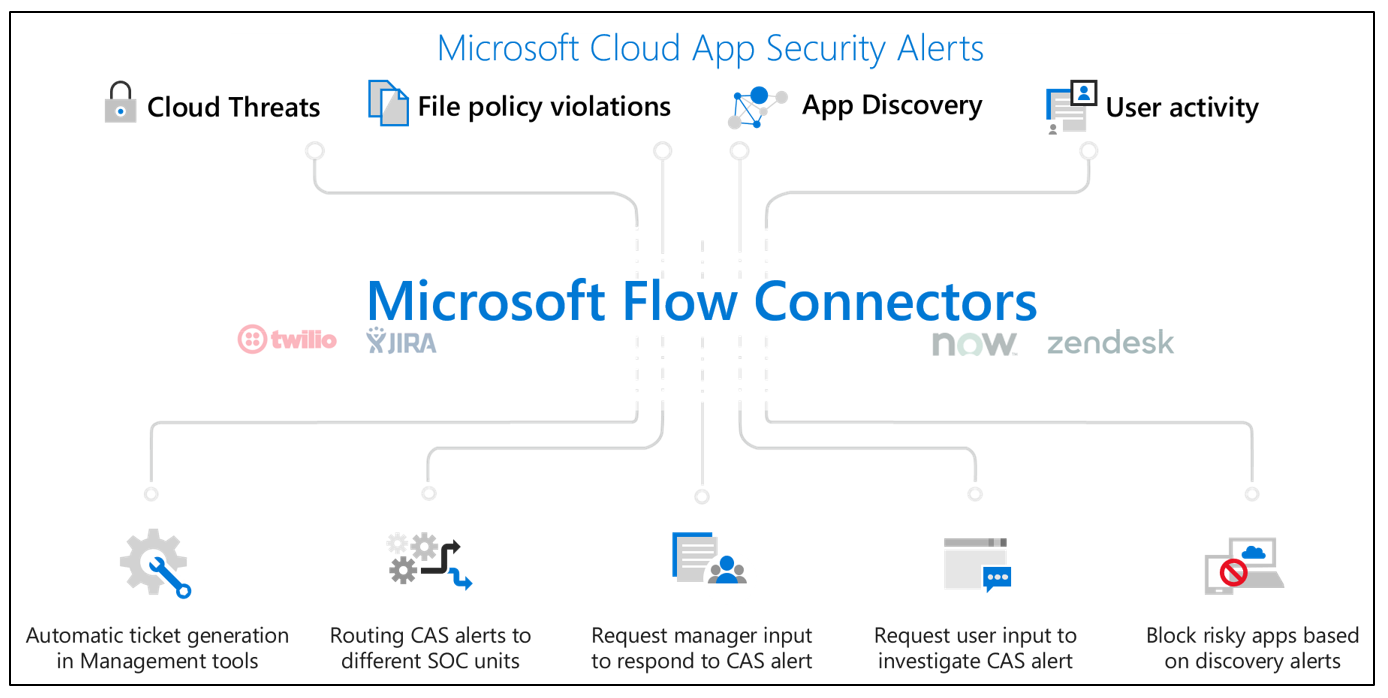microsoft flow use cases