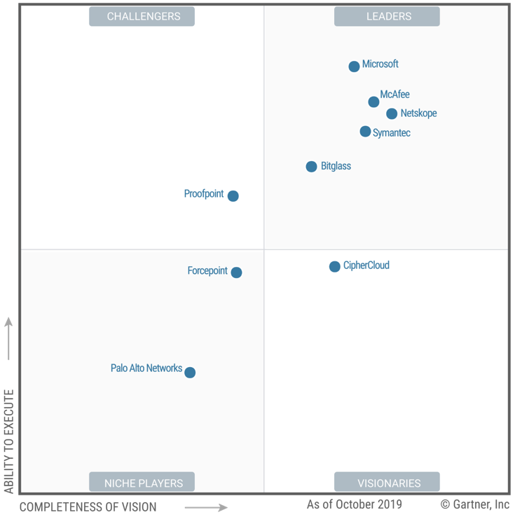 Gartner names Microsoft a Leader in the 2019 Cloud Access Security
