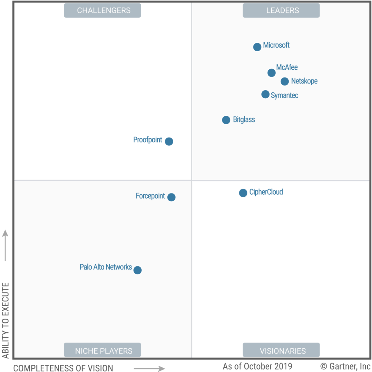 Microsoft Security—a Leader in 5 Gartner Magic Quadrants ThreatsHub