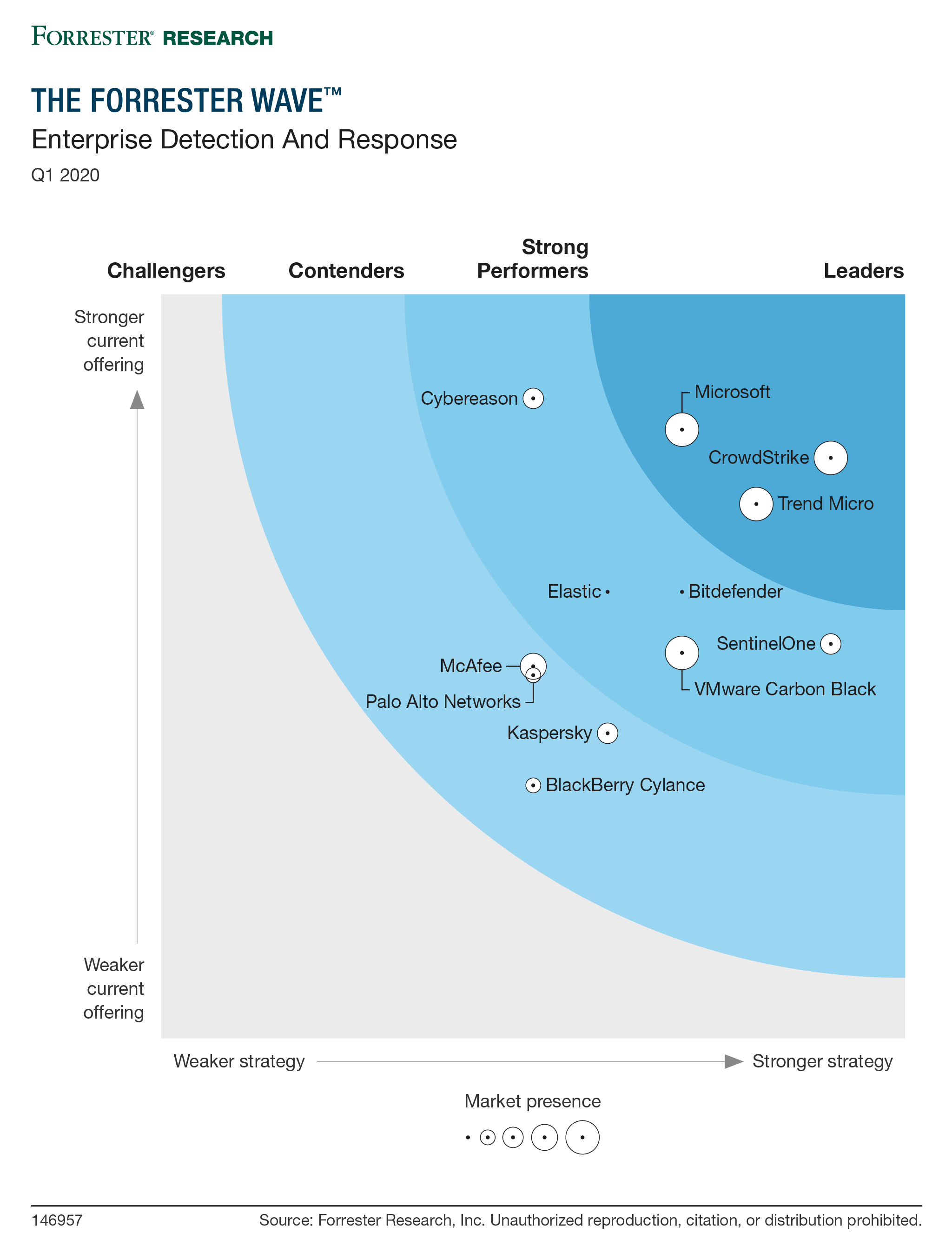 Forrester names Microsoft a Leader in 2020 Enterprise Detection and
