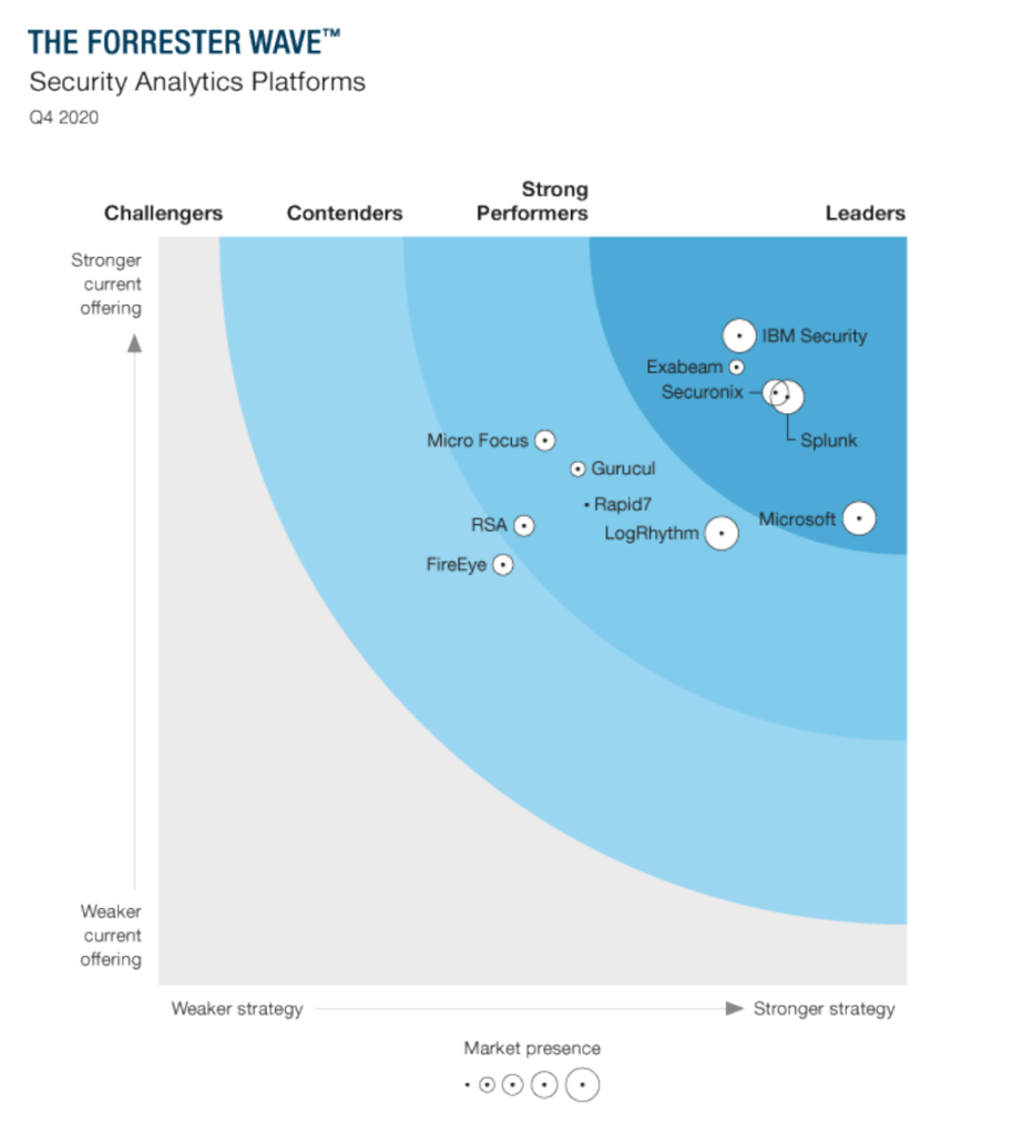 Azure Sentinel achieves a Leader placement in Forrester Wave, with top