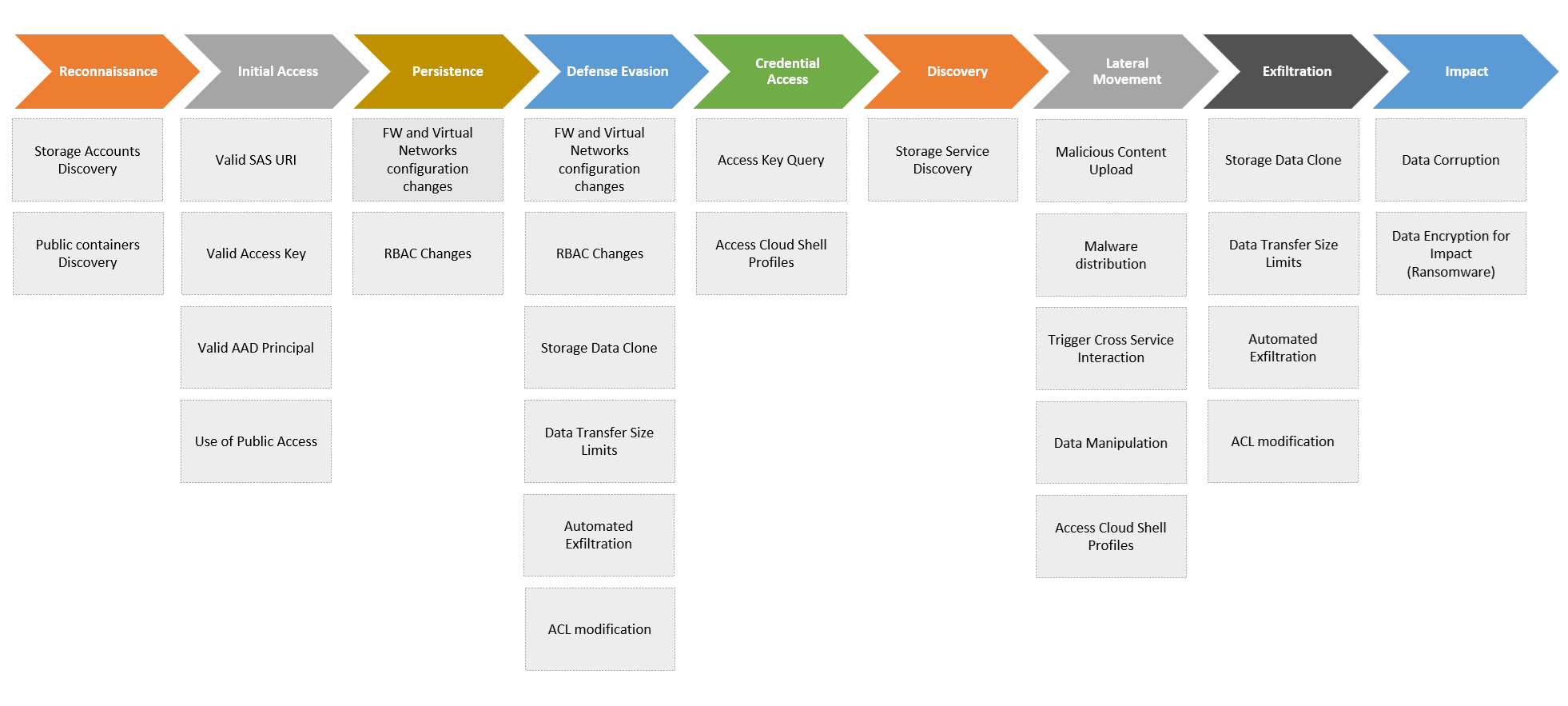 Threat matrix for storage services 2026 | ThreatsHub Cybersecurity News